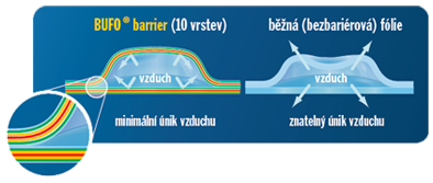 Rozdíl mezi BUFO barrier a běžnou fólií