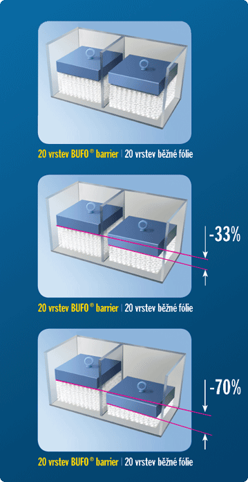 Rozdíl mezi BUFO barrier a běžnou fólií při zátěžovém testu